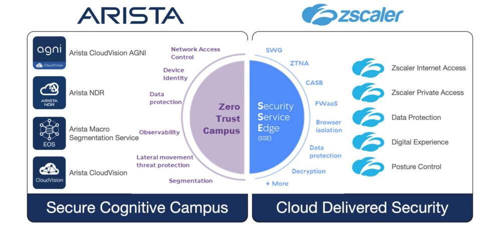 <strong>Arista onthult visie Zero Trust Networking</strong>