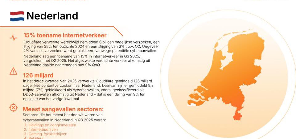 Nederlandse internettrends in het derde kwartaal van 2025 volgens Cloudflare